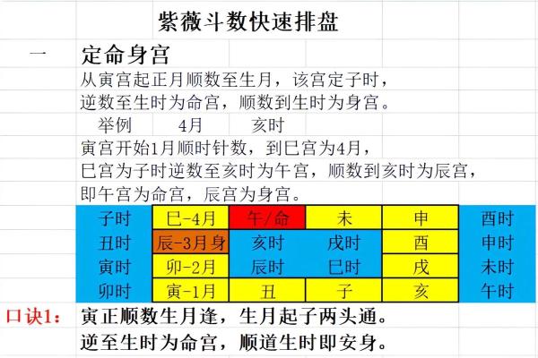 紫薇星盘怎么排