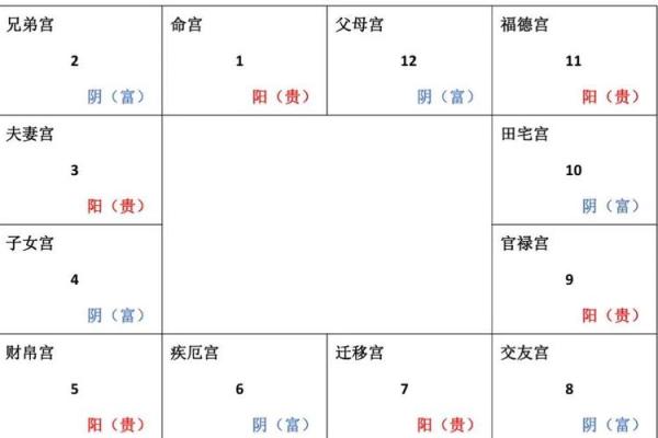 紫微斗数之十二宫分属阴阳