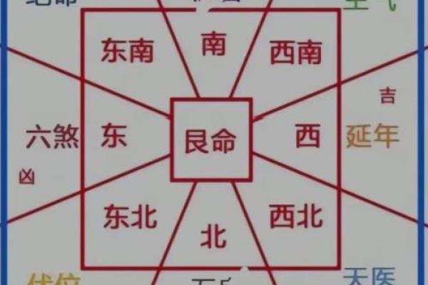 六秀方位吉凶图