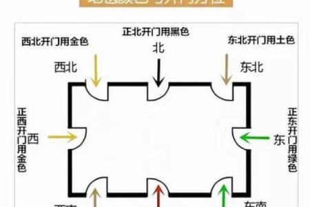 院子开大门方位图，院子大门怎样开合适？