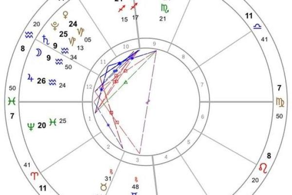 星盘 星盘准吗有科学依据吗