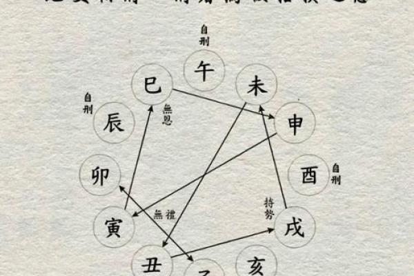 八字算命中十二地支相刑的详解