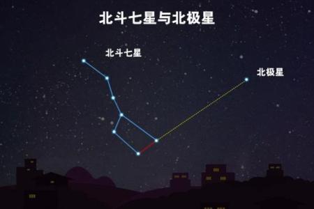 哪些星座可以找北极星