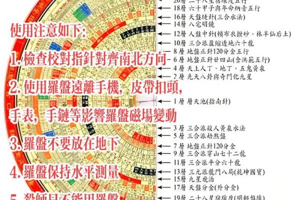 风水罗盘逐层详解