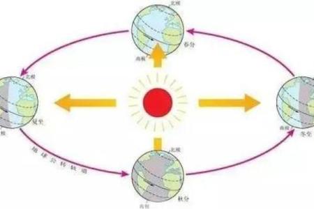 一天中星座有西升东落的现象吗