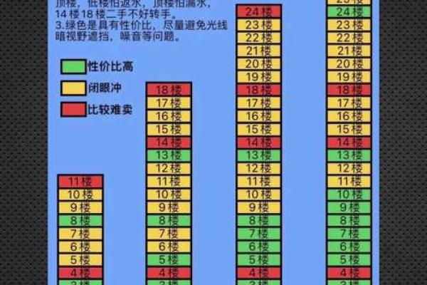 楼层选择与风水