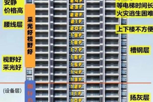楼层选择与风水